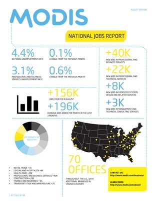 4.4%NATIONAL UNEMPLOYMENT RATE
+156KJOBS CREATED IN AUGUST
+196KAVERAGE JOBS ADDED PER MONTH IN THE LAST
3 MONTHS
AUGUST EDITION
+40KNEW JOBS IN PROFESSIONAL AND
BUSINESS SERVICES
THROUGHOUT THE U.S., WITH
ADDITIONAL BRANCHES IN
CANADA & EUROPE
70
OFFICES
+8KNEW JOBS IN COMPUTER SYSTEMS
DESIGN AND RELATED SERVICES
+3KNEW JOBS IN MANAGEMENT AND
TECHNICAL CONSULTING SERVICES
JOB GROWTH BY
INDUSTRY
1-877-663-4748
3.1%PROFESSIONAL AND TECHNICAL
SERVICES UNEMPLOYMENT RATE
+22KNEW JOBS IN PROFESSIONAL AND
TECHNICAL SERVICES
0.6%CHANGE FROM THE PREVIOUS MONTH
0.1%CHANGE FROM THE PREVIOUS MONTH
CONTACT US:
http://www.modis.com/locations/
LEARN MORE:
http://www.modis.com/about/
• RETAIL TRADE +1K
• LEISURE AND HOSPITALITY +4K
• HEALTH CARE +20K
• PROFESSIONAL AND BUSINESS SERVICES +4OK
• CONSTRUCTION +28K
• FINANCE AND INSURANCE +3K
• TRANSPORTATION AND WAREHOUSING +2K
 