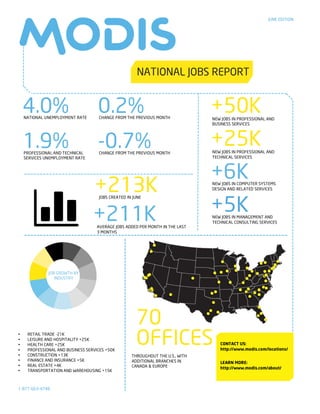 4.0%NATIONAL UNEMPLOYMENT RATE
+213KJOBS CREATED IN JUNE
+211KAVERAGE JOBS ADDED PER MONTH IN THE LAST
3 MONTHS
JUNE EDITION
+50KNEW JOBS IN PROFESSIONAL AND
BUSINESS SERVICES
THROUGHOUT THE U.S., WITH
ADDITIONAL BRANCHES IN
CANADA & EUROPE
70
OFFICES
+6KNEW JOBS IN COMPUTER SYSTEMS
DESIGN AND RELATED SERVICES
+5KNEW JOBS IN MANAGEMENT AND
TECHNICAL CONSULTING SERVICES
JOB GROWTH BY
INDUSTRY
1-877-663-4748
1.9%PROFESSIONAL AND TECHNICAL
SERVICES UNEMPLOYMENT RATE
+25KNEW JOBS IN PROFESSIONAL AND
TECHNICAL SERVICES
-0.7%CHANGE FROM THE PREVIOUS MONTH
0.2%CHANGE FROM THE PREVIOUS MONTH
• RETAIL TRADE -21K
• LEISURE AND HOSPITALITY +25K
• HEALTH CARE +25K
• PROFESSIONAL AND BUSINESS SERVICES +50K
• CONSTRUCTION +13K
• FINANCE AND INSURANCE +5K
• REAL ESTATE +4K
• TRANSPORTATION AND WAREHOUSING +15K
CONTACT US:
http://www.modis.com/locations/
LEARN MORE:
http://www.modis.com/about/
 