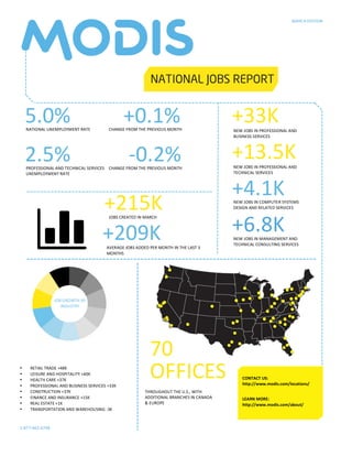 5.0%	NATIONAL	UNEMPLOYMENT	RATE	
+215K	JOBS	CREATED	IN	MARCH	
+209K	AVERAGE	JOBS	ADDED	PER	MONTH	IN	THE	LAST	3	
MONTHS	
MARCH	EDITION	
	
+33K	NEW	JOBS	IN	PROFESSIONAL	AND	
BUSINESS	SERVICES		
THROUGHOUT	THE	U.S.,	WITH	
ADDITIONAL	BRANCHES	IN	CANADA	
&	EUROPE	
70	
OFFICES	
	
+4.1K	NEW	JOBS	IN	COMPUTER	SYSTEMS	
DESIGN	AND	RELATED	SERVICES	
+6.8K	NEW	JOBS	IN	MANAGEMENT	AND	
TECHNICAL	CONSULTING	SERVICES	
JOB	GROWTH	BY	
INDUSTRY	
1-877-663-4748	
	
2.5%	PROFESSIONAL	AND	TECHNICAL	SERVICES	
UNEMPLOYMENT	RATE	
+13.5K	NEW	JOBS	IN	PROFESSIONAL	AND	
TECHNICAL	SERVICES		
				-0.2%	CHANGE	FROM	THE	PREVIOUS	MONTH	
	
			+0.1%	CHANGE	FROM	THE	PREVIOUS	MONTH	
CONTACT	US:	
http://www.modis.com/locations/	
LEARN	MORE:	
http://www.modis.com/about/	
• RETAIL	TRADE	+48K	
• LEISURE	AND	HOSPITALITY	+40K	
• HEALTH	CARE	+37K		
• PROFESSIONAL	AND	BUSINESS	SERVICES	+33K	
• CONSTRUCTION	+37K		
• FINANCE	AND	INSURANCE	+15K		
• REAL	ESTATE	+1K	
• TRANSPORTATION	AND	WAREHOUSING	-3K	
	
	
	
 