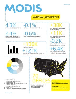 4.3%NATIONAL UNEMPLOYMENT RATE
+138KJOBS CREATED IN MAY
+121KAVERAGE JOBS ADDED PER MONTH IN THE LAST
3 MONTHS
MAY EDITION
+38KNEW JOBS IN PROFESSIONAL AND
BUSINESS SERVICES
THROUGHOUT THE U.S., WITH
ADDITIONAL BRANCHES IN
CANADA & EUROPE
70
OFFICES
-0.2KNEW JOBS IN COMPUTER SYSTEMS
DESIGN AND RELATED SERVICES
+6.4KNEW JOBS IN MANAGEMENT AND
TECHNICAL CONSULTING SERVICES
JOB GROWTH BY
INDUSTRY
1-877-663-4748
2.4%PROFESSIONAL AND TECHNICAL
SERVICES UNEMPLOYMENT RATE
+11KNEW JOBS IN PROFESSIONAL AND
TECHNICAL SERVICES
-0.6%CHANGE FROM THE PREVIOUS MONTH
-0.1%CHANGE FROM THE PREVIOUS MONTH
CONTACT US:
http://www.modis.com/locations/
LEARN MORE:
http://www.modis.com/about/
• RETAIL TRADE -6K
• LEISURE AND HOSPITALITY +31K
• HEALTH CARE +24K
• PROFESSIONAL AND BUSINESS SERVICES +38K
• CONSTRUCTION +11K
• FINANCE AND INSURANCE +7K
• REAL ESTATE +1K
• TRANSPORTATION AND WAREHOUSING +4K
 