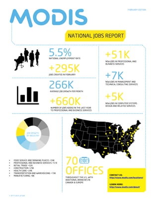 5.5%NATIONAL UNEMPLOYMENT RATE
+295KJOBS CREATED IN FEBRUARY
266KAVERAGE JOB GROWTH PER MONTH
+660KNUMBER OF JOBS ADDED IN THE LAST YEAR
TO PROFESSIONAL AND BUSINESS SERVICES
• FOOD SERVICE AND DRINKING PLACES +59K
• PROFESSIONAL AND BUSINESS SERVICES +51K
• RETAIL TRADE +32K
• CONSTRUCTION +29K
• HEALTH CARE +24K
• TRANSPORTATION AND WAREHOUSING +19K
• MANUFACTURING +8K
FEBRUARY EDITION
+51KNEW JOBS IN PROFESSIONAL AND
BUSINESS SERVICES
THROUGHOUT THE U.S., WITH
ADDITIONAL BRANCHES IN
CANADA & EUROPE
70
OFFICES
+7KNEW JOBS IN MANAGEMENT AND
TECHNICAL CONSULTING SERVICES
+5KNEW JOBS IN COMPUTER SYSTEMS
DESIGN AND RELATED SERVICES
JOB GROWTH
BY INDUSTRY
CONTACT US:
http://www.modis.com/locations/
LEARN MORE:
http://www.modis.com/about/
1-877-663-4748
 
