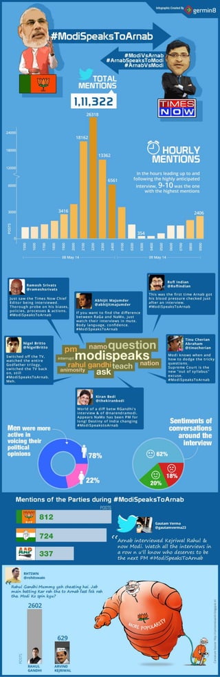 #ModiSpeaksToArnab - Social Media analysis in an Infographic in the lead up to #Elections2014