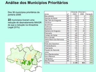 Análise dos Municípios Prioritários
Dos 36 municípios prioritários da
portaria 2008:
22 municípios tiveram uma
redução do desmatamento MAIOR
do que a redução na Amazônia
Legal (51%)
 