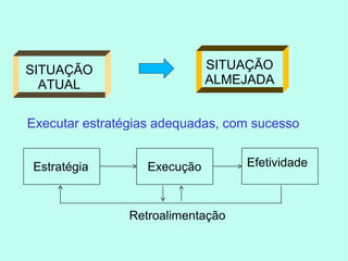 EfetividadeExecuçãoEstratégia
Retroalimentação
Executar estratégias adequadas, com sucesso
SITUAÇÃO
ATUAL
SITUAÇÃO
ALMEJADA
 