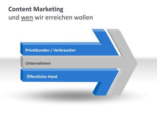 Content Marketing
und wen wir erreichen wollen

Privatkunden / Verbraucher
Unternehmen
Öffentliche Hand

 
