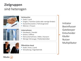 Zielgruppen
sind heterogen
Verbraucher
 Stadt / Land
 Singles / Familien (viele oder wenige Kinder)
 Autoenthusiasten / Fahrzeugnutzer
 Männer / Frauen
Unternehmen
 Handwerk / Handel
 Online / Offline
 Kleinunternehmen / KMU / Konzern
 Wenige Fahrzeuge / Flottenbetreiber

Öffentliche Hand
 Stadt / Kreis / Land
 Verwaltung / Eigenbetrieb

Initiator
Beeinflusser
Gatekeeper
Entscheider
Käufer
Nutzer
Multiplikator

 