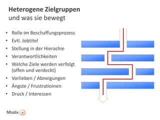 Heterogene Zielgruppen
und was sie bewegt
•
•
•
•
•

Rolle im Beschaffungsprozess
Evtl. Jobtitel
Stellung in der Hierachie
Verantwortlichkeiten
Welche Ziele werden verfolgt
(offen und verdeckt)
• Vorlieben / Abneigungen
• Ängste / Frustratioinen
• Druck / Interessen

 