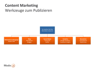 Content Marketing
Werkzeuge zum Publizieren

So machen Sie Ihre
Aktivitäten bekannt

Webseite/Landingpage
Modix CMS

Blog
Wordpress
Blogger

Social Media
Hootsuite
Buffer

Analytics
Google Analytics
Facebook Insights

Newsletter
CleverReach
MailChimp

 