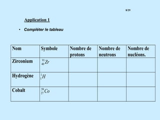 • Compléter le tableau
Nom Symbole Nombre de
protons
Nombre de
neutrons
Nombre de
nucléons.
Zirconium 40
91
Zr
Hydrogène 1...
