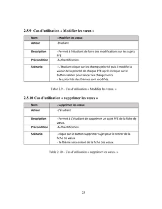 25
2.5.9 Cas d’utilisation « Modifier les vœux »
Table 2.9 – Cas d’utilisation « Modifier les vœux. »
2.5.10 Cas d’utilisa...