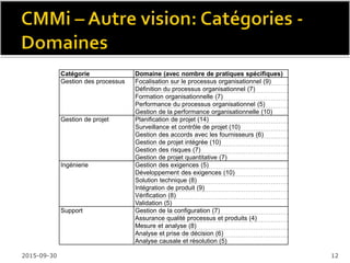 Constat:
 Dans une organisation « immature », les causes des
problèmes sont généralement les personnes
 Dans une organisation « mature », les causes des
problèmes sont généralement les processus
 Emphase sur les processus, avantages:
 Il est plus facile (et mature) de corriger les processus que
les personnes
 Il est plus rentable de corriger les processus que les
personnes, entre autres parce que les personnes peuvent
quitter l’organisation
 Il est plus agréable de corriger les processus que les
personnes, en particulier pour ces personnes
2016-02-11 12
 