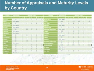 2016-02-11 17
Modèle de maturité CMMi, pour le
développement (CMMi-DEV) Niveau 5: En
optimisation L’organisation améliore ses processus
de façon continue Niveau 5: En optimisation
L’organisation améliore ses processus de façon
continue Niveau 3: Ajusté Les processus sont
précisés, compris et normalisés Niveau 2:
Discipliné Les projets respectent des processus
planifiés Niveau 1: Initial Les processus sont
habituellement circonstanciels et chaotiques
Amélioration de la maturité 1) Amélioration de la
précision des planifications (réduction des écarts
Réels Vs Planifiés) 2) Amélioration de la productivité
(réduction des coûts, délais ou contenus
indésirables) Planifié Réel
 