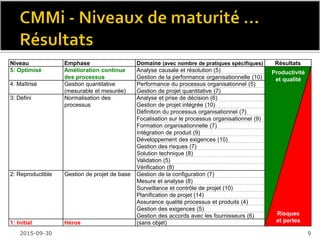 2016-02-11 9
Modèle de maturité CMMi, pour le
développement (CMMi-DEV) Niveau
5: En optimisation L’organisation
améliore ses processus de façon continue
Niveau 5: En optimisation
L’organisation améliore ses processus de
façon continue Niveau 3: Ajusté Les
processus sont précisés, compris et
normalisés Niveau 2: Discipliné Les
projets respectent des processus planifiés
Niveau 1: Initial Les processus sont
habituellement circonstanciels et
chaotiques
 