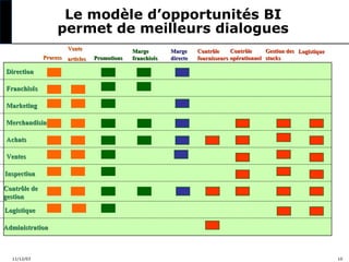 Le modèle d’opportunités BI
permet de meilleurs dialogues
Vente
Process articles

Promotions

Marge
franchisés

Marge
directe

Contrôle
Gestion des Logistique
Contrôle
fournisseurs opérationnel stocks

Direction
Franchisés
Marketing
Merchandising
Achats
Ventes
Inspection
Contrôle de
gestion
Logistique
Administration

11/12/03

10

 