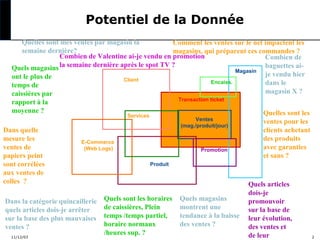 Potentiel de la Donnée
Quelles sont mes ventes par magasin la
Comment les ventes sur le net impactent les
semaine dernière?
magasins, qui préparent ces commandes ?
Combien de Valentine ai-je vendu en promotion
Combien de
baguettes aiQuels magasins la semaine dernière après le spot TV ?
Magasin
je vendu hier
ont le plus de
Client
Encaiss.
dans le
temps de
magasin X ?
caissières par
Transaction ticket

rapport à la
moyenne ?
Dans quelle
mesure les
ventes de
papiers peint
sont corrélées
aux ventes de
colles ?

Services

E-Commerce
(Web Logs)

Dans la catégorie quincaillerie
quels articles dois-je arrêter
sur la base des plus mauvaises
ventes ?
11/12/03

Ventes
(mag./produit/jour)

Promotion

Quelles sont les
ventes pour les
clients achetant
des produits
avec garanties
et sans ?

Produit

Quels sont les horaires
de caissières, Plein
temps /temps partiel,
horaire normaux
/heures sup. ?

Quels magasins
montrent une
tendance à la baisse
des ventes ?

Quels articles
dois-je
promouvoir
sur la base de
leur évolution,
des ventes et
de leur

2

 