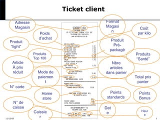 Ticket client
Adresse
Magasin
Produit
“light”

Article
À prix
réduit
N° carte

N° de
caisse
11/12/03

Poids
d’achat

Produits
Top 100

Mode de
paiemen
t
Home
store
Caissie
r

Format
Magasi
n
Produit
Prépackagé
Nbre
articles
dans panier

Points
standards
Dat
e

Coût
par kilo

Produits
“Santé”

Total prix
panier
Points
Bonus
Heur
e
3

 
