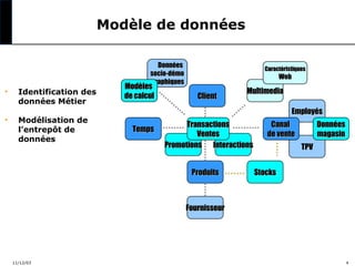Modèle de données
Données
socio-démo
graphiques

•

•

Identification des
données Métier
Modélisation de
l’entrepôt de
données

Modèles
de calcul

Caractéristiques

Web

Client

Multimedia
Employés

Temps

Transactions
Ventes
Promotions Interactions
Produits

Canal
de vente

Données
magasin
TPV

Stocks

Fournisseur

11/12/03

4

 