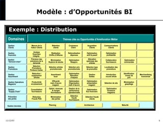Modèle : d’Opportunités BI
Exemple : Distribution
Domaines

Thèmes clés ou Opportunités d’Amélioration Métier
Mesure de la
Valeur Clients

Rétention
clients

Acquisition
Clients

Communications
Clients

Analyse
financière
intégrée
Précision des
prévisions de la
demande

Réalisation
Chiffre d’Affaires

Rationalisation
dépenses

Optimisation
actif & passif

Optimisation
profitabilité

 

 

Minimization
Rupture de stocks

Optimisation
Réappro.

Allocation
optimisée des
articles

Collaboration
fournisseurs

 Optimisation
commandes

 

Gestion
Promotions

Sélection
Promotions
Porteurs Cartes

Sélection articles
promotionnels

Sélection prix
promotionnels

Sélection type
de promotion

Localisation des
promotions

 

 

Gestion
Assortiment

Réduction /
suppression
articles

Assortiment
local

Optimisation
Allocation
d’espace

Gestion
Soldes

Introduction
nouvel article

Identification
niveau de
prix

Merchandising
transversal

Gestion Opérations
Magasins

Productivité
encaissement

Efficacité
main d’œuvre
magasin

Optimisation
Organisation
main d’œuvre

Optimisation
présentation
magasin

Sélection de site

Minimisation
gaspillage

 

Gestion
“Supply Chain”

Consolidation
fournisseurs

Optimi. revenues
& marges
fournisseurs

Gestion de la
performance
opérationnelle

Optimisation
flux financiers

 Optimisation
livraisons
magasins

 

 

Réduction
Fraude POS

Minimisation
des pertes

Détection
fraude
fournisseurs

Détection fraude
clients

 

 

 

Gestion
Clients
Gestion
financière
Gestion
“Demand chain”

Prévention
des pertes
Gestion données

11/12/03

Planning

Croissance
Client

Architecture

 

Maturité

6

 