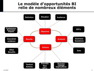 Le modèle d’opportunités BI
relie de nombreux éléments
Definition
Definition

Preliminary
Preliminary
Business
Business
Impact
Impact

Anecdotal
Anecdotal
evidence
evidence

Situation
Situation

Audience
Audience

KPI’s
KPI’s

Objective
Objective

Results
Results

Analysis
Analysis

Business
Business
Questions
Questions

Actions
Actions
Other
Other
Benefits
Benefits

Data
Data

Tactical
Tactical
Actions
Actions
11/12/03

Possible
Possible
New
New
KPI’s
KPI’s

Process
Process
Change
Change
Implications
Implications
9

 