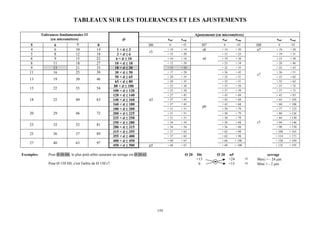 TABLEAUX SUR LES TOLERANCES ET LES AJUSTEMENTS

            Tolérances fondamentales IT                                                                         Ajustements (en micromètres)
                 (en micromètres)                                Ø                              einf   esup                     einf   esup                    einf   esup
     5              6              7             8                                   H6          0     + IT         H7           0     +IT          H8          0     +IT
     4              6             10            14             1<d≤3                            + 10   + 14         s6          + 14   + 20         u7         + 18   + 28
                                                                                     r5
     5              8             12            18             3<d≤6                            + 15   + 20                    + 15         + 23               + 19   + 31
     6              9             15            22            6 < d ≤ 10                        + 10   + 16           r6       + 19         + 28               + 23   + 38
     8             11             18            27           10 < d ≤ 18                        + 12   + 20                    + 23         + 34               + 28   + 46
     9             13             21            33           18 < d ≤ 30                        + 15   + 24                    + 22         + 35               + 22   + 43
    11             16             25            39           30 < d ≤ 50                        + 17   + 28                    + 26         + 42               + 26   + 51
                                                                                                                                                    s7
                                                             50 < d ≤ 65                        + 20   + 33                    + 32         + 51               + 32   + 62
    13             19             30            46
                                                             65 < d ≤ 80                        + 20   + 33                    + 32         + 51               + 32   + 62
                                                             80 < d ≤ 100                       + 23   + 38                    + 37         + 59               + 37   + 72
    15             22             35            54
                                                            100 < d ≤ 120                       + 23   + 38                    + 37         + 59               + 37   + 72
                                                            120 < d ≤ 140                       + 27   + 45                    + 43         + 68               + 43   + 83
    18             25             40            63          140 < d ≤ 160            n5         + 27   + 45                    + 43         + 68               + 65   + 105
                                                            160 < d ≤ 180                       + 27   + 45                    + 43         + 68               + 68   + 108
                                                                                                                      p6
                                                            180 < d ≤ 200                       + 31   + 51                    + 50         + 79               + 77   + 123
    20             29             46            72          200 < d ≤ 225                       + 31   + 51                    + 50         + 79               + 80   + 126
                                                            225 < d ≤ 250                       + 31   + 51                    + 50         + 79               + 84   + 130
                                                            250 < d ≤ 280                       + 34   + 54                    + 56         + 88    r7         + 94   + 146
    23             32             52            81
                                                            280 < d ≤ 315                       + 34   + 54                    + 56         + 88               + 98   + 150
                                                            315 < d ≤ 355                       + 37   + 62                    + 62         + 98              + 108   + 165
    25             36             57            89
                                                            355 < d ≤ 400                       + 37   + 62                    + 62         + 98              + 114   + 171
                                                            400 < d ≤ 450                       + 40   + 67                    + 68         + 108             + 126   + 189
    27             40             63            97
                                                            450 < d ≤ 500            p5         + 40   + 67                    + 68         + 108             + 132   + 195


Exemples:       Pour Ø 20 H6, le plus petit arbre assurant un serrage est Ø 20 n5.                       Ø 20   H6          Ø 20      n5                  serrage
                                                                                                                +13                   +24           Maxi = - 24 μm
                Pour Ø 150 H8, c'est l'arbre de Ø 150 r7.                                                        0                    +15           Mini = - 2 μm




                                                                                          159
 