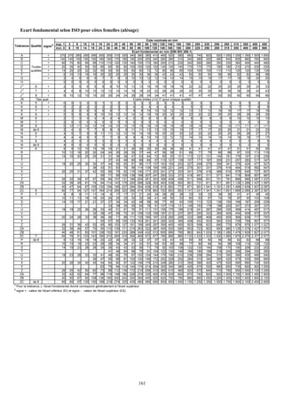 Ecart fondamental selon ISO pour côtes femelles (alésage)

                                                                                                         Cote nominale en mm
                                sup. 1    3     6     10    14    18    24    30    40       50 65 80 100 120 140 160 180                      200     225     250     280     315     355     400     450
Tolérance Qualité signe2)
                                incl. 3   6     10    14    18    24    30    40    50       65 80 100 120 140 160 180 200                     225     250     280     315     355     400     450     500
                                                                                              Ecart fondamental en mm (DIN ISO 286-1)
       A                    +         270 270 280 290 290 300 300 310 320 340 360 380 410 460 520 580 660                                       740     820     920 1 050 1 200 1 350 1 500 1 650
       B                    +         140 140 150 150 150 160 160 170 180 190 200 220 240 260 280 310 340                                       380     420     480 540 600 680 760 840
      C                     +           60 70 80 95 95 110 110 120 130 140 150 170 180 200 210 230 240                                          260     280     300 330 360 400 440 480
      D        Toutes       +           20 30 40 50 50 65 65 80 80 100 100 120 120 145 145 145 170                                              170     170     190 190 210 210 230 230
       E      qualités      +           14 20 25 32 32 40 40 50 50 60 60 72 72 85 85                                              85 100        100     100     110 110 125 125 135 135
       F                    +            6 10 13 16 16 20 20 25 25 30 30 36 36 43 43                                              43     50      50      50      56    56    62    62    68    68
      G                     +            2      4     5      6     6     7     7     9     9 10 10 12 12 14 14                    14     15      15      15      17    17    18    18    20    20
      H                                  0      0     0      0     0     0     0     0     0   0    0      0     0     0     0     0       0      0       0       0     0     0     0     0     0
        1)
      J          6          +            2      5     5      6     6     8     8 10 10 13 13 16 16 18 18                          18     22      22      22      25    25    29    29    33    33
      J1)        7          +            4      6     8 10 10 12 12 14 14 18 18 22 22 26 26                                       26     30      30      30      36    36    39    39    43    43
      J1)        8          +            6 10 12 15 15 20 20 24 24 28 28 34 34 41 41                                              41     47      47      47      55    55    60    60    66    66
      JS          Ttes qual.                                                                   Ecarts limites ±1/2 IT (pour chaque qualité)
       K         5          +            0      0     1      2     2     1     1     2     2   3    3      2     2     3     3     3       2       2       2       3       3       3       3       2       2
       K         6          +            0      2     2      2     2     2     2     3     3   4    4      4     4     4     4     4       5       5       5       5       5       7       7       8       8
       K         7          +            0      3     5      6     6     6     6     7     7   9    9 10 10 12 12                 12     13       13      13      16      16      17      17      18      18
       K         8          +            0      5     6      8     8 10 10 12 12 14 14 16 16 20 20                                20     22       22      22      25      25      28      28      29      29
      M          6          -            2      1     3      4     4     4     4     4     4   5    5      6     6     8     8     8       8       8       8       9       9      10      10      10      10
      M          7          -            2      0     0      0     0     0     0     0     0   0    0      0     0     0     0     0       0       0       0       0       0       0       0       0       0
      M          8                      -2 +2 +1 +2 +2 +4 +4 +5 +5 +5 +5 +6 +6 +8 +8                                              +8     +9       +9      +9      +9      +9     +11     +11     +11     +11
      M         de 9        -            2      4     6      7     7     8     8     9     9 11 11 13 13 15 15                    15     17       17      17      20      20      21      21      23      23
      N          6          -            4      5     7      9     9 11 11 12 12 14 14 16 16 20 20                                20     22       22      22      25      25      26      26      27      27
      N          7          -            4      4     4      5     5     7     7     8     8   9    9 10 10 12 12                 12     14       14      14      14      14      16      16      17      17
      N          8          -            4      2     3      3     3     3     3     3     3   4    4      4     4     4     4     4       5       5       5       5       5       5       5       6       6
      N         de 9        -            4      0     0      0     0     0     0     0     0   0    0      0     0     0     0     0       0       0       0       0       0       0       0       0       0
       P         6          -            6      9 12 15 15 18 18 21 21 26 26 30 30 36 36                                          36     41       41      41      47      47      51      51      55      55
      R                     -           10 12 16 20 20 24 24 29 29 35 37 44 47 56 58                                              61     68       71      75      85      89      97     103     113     119
       S                    -           14 16 20 25 25 31 31 38 38 47 53 64 72 85 93 101 113                                                     121     131     149     161     179     197     219     239
       T                    -             -      -    -       -    -      - 37 43 49 60 69 84 97 115 127 139 157                                 171     187     209     231     257     283     317     347
      U                     -           18 20 25 30 30 37 44 55 65 81 96 117 137 163 183 203 227                                                 249     275     306     341     379     424     477     527
       V                    -             -      -    -       - 36 43 51 63 76 96 114 139 165 195 221 245 275                                    301     331     376     416     464     519     582     647
       X                    -           20 25 31 37 42 50 60 75 92 116 140 171 203 241 273 303 341                                               376     416     466     516     579     649     727     807
       Y                    -             -      -    -       -    - 59 71 89 109 138 168 207 247 293 333 373 416                                461     511     571     641     719     809     907     987
       Z                    -           26 32 39 47 57 69 84 107 131 166 204 251 303 358 408 458 511                                             566     631     701     781     889     989   1 087   1 237
      ZA                    -           32 39 49 61 74 94 114 143 175 220 268 328 393 463 528 593 661                                            731     811     911     991   1 139   1 289   1 437   1 587
      ZB                    -           40 47 64 87 105 132 156 195 237 294 354 438 518 613 693 773 871                                          951   1 041   1 191   1 291   1 489   1 639   1 837   2 087
      ZC         6          -           60 77 94 127 147 184 214 269 320 399 474 578 683 793 893 993 1 141                                     1 241   1 341   1 541   1 691   1 889   2 089   2 387   2 587
       P         7          -            6      8     9 11 11 14               4 17 17 21 21 24 24 28 28                          28     33       33      33      36      36      41      41      45      45
      R                     -           10 11 13 16 16 20 20 25 25 30 32 38 41 48 50                                              53     60       63      67      74      78      87      93     103     109
       S                    -           14 15 17 21 21 27 27 34 34 42 48 58 66 77 85                                              93 105         113     123     138     150     169     187     209     229
       T                    -             -      -    -       -    -      - 33 39 45 55 64 78 91 107 119 131 149                                 163     179     198     220     247     273     307     337
      U                     -           18 19 22 26 26 33 40 51 61 76 91 111 131 155 175 195 219                                                 241     267     295     330     369     414     467     517
       V                    -             -      -    -       - 32 39 47 59 72 91 109 133 159 187 213 237 267                                    293     323     365     405     454     509     572     637
       X                    -           20 24 28 33 38 46 56 71 88 111 135 165 197 233 265 295 333                                               368     408     455     505     569     639     717     797
       Y                    -             -      -    -       -    - 55 67 85 105 133 163 201 241 285 325 365 408                                453     503     560     630     709     799     897     977
       Z                    -           26 31 36 43 53 65 80 103 127 161 199 245 297 350 400 450 503                                             558     623     690     770     879     979   1 077   1 227
      ZA                    -           32 38 46 57 70 90 110 139 171 215 263 322 387 455 520 585 653                                            723     803     900     980   1 129   1 279   1 427   1 577
      ZB                    -           40 46 61 83 101 128 152 191 233 289 349 432 512 605 685 765 863                                          943   1 033   1 180   1 280   1 479   1 629   1 827   2 077
      ZC         7          -           60 76 91 123 143 180 210 265 316 394 469 572 677 785 885 985 1 133                                     1 233   1 333   1 530   1 680   1 879   2 079   2 377   2 577
       P        de 8        -            6 12 15 18 18 22 22 26 26 32 32 37 37 43 43                                              43     50       50      50      56      56      62      62      68      68
      R                     -           10 15 19 23 23 28 28 34 34 41 43 51 54 63 65                                              68     77       80      84      94      98     108     114     126     132
       S                    -           14 19 23 28 28 35 35 43 43 53 59 71 79 92 100 108 122                                                    130     140     158     170     190     208     232     252
       T                    -             -      -    -       -    -      - 41 48 54 66 75 91 104 122 134 146 166                                180     196     218     240     268     294     330     360
      U                     -           18 23 28 33 33 41 48 60 70 87 102 124 144 170 190 210 236                                                258     284     315     350     390     435     490     540
       V                    -             -      -    -       - 39 47 55 68 81 102 120 146 172 202 228 252 284                                   310     340     385     425     475     530     595     660
       X                    -           20 28 34 40 45 54 64 80 97 122 146 178 210 248 280 310 350                                               385     425     475     525     590     660     740     820
       Y                    -             -      -    -       -    - 63 75 94 114 144 174 214 254 300 340 380 425                                470     520     580     650     730     820     920   1 000
       Z                    -           26 35 42 50 60 73 88 112 136 172 210 258 310 365 415 465 520                                             575     640     710     790     900   1 000   1 100   1 250
      ZA                    -           32 42 52 64 77 98 118 148 180 226 274 335 400 470 535 600 670                                            740     820     920   1 000   1 150   1 300   1 450   1 600
      ZB                    -           40 50 67 90 108 136 160 200 242 300 360 445 525 620 700 780 880                                          960   1 050   1 200   1 300   1 500   1 650   1 850   2 100
      ZC        de 8        -           60 80 97 130 150 188 218 274 325 405 480 585 690 800 900 1 000 1 150                                   1 250   1 350   1 550   1 700   1 900   2 100   2 400   2 600
1)
   Pour la tolérance J, l'écart fondamental donné correspond généralement à l'écart supérieur.
2)
   signe + : valeur de l'écart inférieur (EI) et signe - : valeur de l'écart supérieur (ES)




                                                                                                 161
 