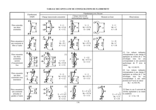 TABLEAU RECAPITULATIF DE CONFIGURATIONS DE FLAMBEMENT

                                                                                   Flambement avec flexion
                    Flambement
                       simple                                        Charge transversale
                                 Charge transversale concentrée                                          Moment en bout                       Observations
                                                                    uniformément répartie


 Pièce articulée                                        L=l                        L=l                               L=l
    aux deux                                          Mf = P.l/4                 Mf = P.l2/8                        Mf = C
   extrémités                                         A = 1/12                   A = 5/48                           A = 1/8




Pièce encastrée à                                      L = 2l                     L = 2l                            L = 2l
une extrémité et                                      Mf = P.l                   Mf = P.l2/2                        Mf = C
  libre à l’autre                                     A = 1/12                   A = 1/16                           A = 1/8


                                                                                                                                      [1] Les valeurs indiquées
Pièce encastrée                                               [1]                                                                     correspondent à une charge P
   aux deux                                                                                                                           appliquée au milieu de L. On
                                                                                  L = l/2
  extrémités                                                                                                                          enveloppe tous les cas
                                                                                Mf = P.l2/12
    section                                            L = l/2                                                                        correspondant à une position
                                                                                 A = 1/13
d’encastrement                                        Mf = P.l/8                                                                      quelconque de P avec la
      fixe                                            A = 1/12                                                                        valeur :
                                                                                                                                               Mf = 0,148 PL.
                                                                                                                                      [2] Les valeurs indiquées
                                                                                                                                      correspondent à une charge P
Pièce encastrée
                                                       L=L                         L=l                                                appliquée au milieu de L. On
   aux deux
                                                      Mf = P.l/2                 Mf = P.l2/3                                          enveloppe tous les cas
extrémités avec
                                                      A = 1/12                   A = 1/13                                             correspondant à une autre
  translation
                                                                                                                                      position de P avec la valeur :
                                                                                                                                             Mf = -0,1925 PL.

                                                              [2]                                                               [3]
Pièce encastrée à                                                                                                                     [3] Dans ce cas il convient de
  une extrémité                                                                  L = l/ 2                                             vérifier également à la rotule
   articulée et                                                                  Mf = P.l2/8                                          la condition
                                                     L = l/ 2                                                        L = l/ 2
 guidée à l’autre                                                                A = 1/13                                                      σ + C/w < R.
                                                      Mf = P.l/4                                                          Mf = C/2
                                                      A = 1/12                                                            A = 1/8
                                                                         170
 
