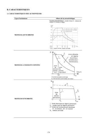 B. CARACTERISTIQUES
1. CARACTERISTIQUES DES ACTIONNEURS

       Type d’actionneur                    Allure de la caractéristique




       MOTEUR ASYNCHRONE




       MOTEUR A COURANT CONTINU




       MOTEUR SYNCHRONE




                                      178
 
