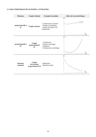 2. CARACTERISTIQUES DE SYSTEMES A ENTRAINER



           Puissance        Couple résistant      Exemple de machine        Allure de la caractéristique



                                               - Compresseurs à pistons
        proportionnelle à                      - Pompes à engrenages
                            Couple constant
               Ω                               - Engins de levage et de
                                               manutention




                                                - Ventilateurs
                                 Couple
        proportionnelle à                      - Pompes centrifuges
                             proportionnel à
              Ω3                               - Agitateurs
                                   Ω2
                                               - Compresseurs centrifuges




                                 Couple
           Puissance                          - Bobineuses
                              inversement
           constante                          - Machines-outils
                            proportionnel à Ω




                                                      181
 