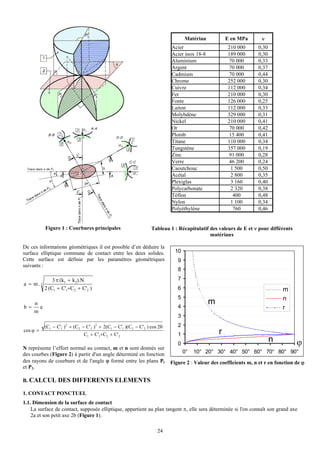 Matériau           E en MPa       ν
                                                                         Acier                     210 000       0,30
                                                                         Acier inox 18-8           189 000       0,30
                                                                         Aluminium                  70 000       0,33
                                                                         Argent                    70 000        0,37
                                                                         Cadmium                    70 000       0,44
                                                                         Chrome                    252 000       0,30
                                                                         Cuivre                    112 000       0,34
                                                                         Fer                       210 000       0,30
                                                                         Fonte                     126 000       0,25
                                                                         Laiton                    112 000       0,33
                                                                         Molybdène                 329 000       0,31
                                                                         Nickel                    210 000       0,41
                                                                         Or                         70 000       0,42
                                                                         Plomb                      15 400       0,41
                                                                         Titane                    110 000       0,34
                                                                         Tungstène                 357 000       0,19
                                                                         Zinc                       91 000       0,28
                                                                         Verre                      46 200       0,24
                                                                         Caoutchouc                 1 500        0,50
                                                                         Acétal                      2 800       0,35
                                                                         Plexiglas                  3 160        0,40
                                                                         Polycarbonate               2 320       0,38
                                                                         Téflon                       400        0,48
                                                                         Nylon                      1 100        0,34
                                                                         Polyéthylène                 760        0,46


          Figure 1 : Courbures principales                      Tableau 1 : Récapitulatif des valeurs de E et ν pour différents
                                                                                          matériaux

De ces informations géométriques il est possible d’en déduire la
surface elliptique commune de contact entre les deux solides.              10
Cette surface est définie par les paramètres géométriques                   9
suivants :
                                                                            8
              3 π (k1 + k2).N                                               7
a = m.3
          2 (C1 + C'1+C2 + C'2 )                                            6                                               m
                                                                            5                                               n
   n                                                                                       m
b=   a                                                                      4                                               r
   m
                                                                            3
          (C1 − C'1 )2 + (C2 − C'2 )2 + 2(C1 − C'1 )(C2 − C'2 ) cos 2θ      2
cos ϕ =
                              C1 + C'1+C2 + C'2                             1                  r
                                                                            0
                                                                                                                        n         ϕ
N représente l’effort normal au contact, m et n sont donnés sur
des courbes (Figure 2) à partir d'un angle déterminé en fonction                0°   10° 20° 30° 40° 50° 60° 70° 80° 90°
des rayons de courbure et de l'angle ϕ formé entre les plans Pl          Figure 2 : Valeur des coefficients m, n et r en fonction de ϕ
et P2.

B. CALCUL DES DIFFERENTS ELEMENTS

1. CONTACT PONCTUEL
1.1. Dimension de la surface de contact
    La surface de contact, supposée elliptique, appartient au plan tangent π, elle sera déterminée si l'on connaît son grand axe
    2a et son petit axe 2b (Figure 1).

                                                                   24
 