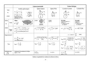 Tableau récapitulatif des résultats de la théorie de Hertz

                           28
 