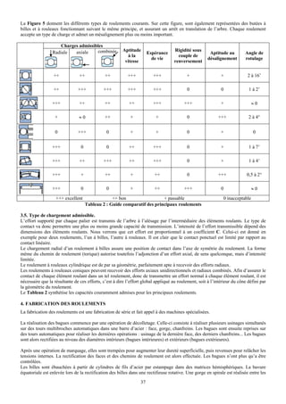 La Figure 5 donnent les différents types de roulements courants. Sur cette figure, sont également représentées des butées à
billes et à rouleaux fonctionnant suivant le même principe, et assurant un arrêt en translation de l’arbre. Chaque roulement
accepte un type de charge et admet un mésalignement plus ou moins important.

                     Charges admissibles
                 Radiale   axiale    combinée          Aptitude                    Rigidité sous
                                                                      Espérance                        Aptitude au        Angle de
                                                         à la                        couple de
                                                                        de vie                        désalignement       rotulage
                                                        vitesse                    renversement

                  ++            ++            ++          +++           +++               +                  +              2 à 16’

                  ++           +++           +++          +++           +++                0                 0              1 à 2’

                 +++            ++            ++           ++           +++              +++                 +                 ≈0

                  +            ≈0             ++            +            +                0                 +++             2 à 4°


                  0            +++             0            +            +                0                  +                 0


                 +++             0             0           ++           +++               0                  +              1 à 7’

                 +++            ++           +++           ++           +++                0                 +              1 à 4’

                 +++            +             ++            +            ++                0                +++            0,5 à 2°

                 +++             0             0            +            ++              +++                 0                 ≈0
                   +++ excellent                  ++ bon                  + passable                          0 inacceptable
                                     Tableau 2 : Guide comparatif des principaux roulements

3.5. Type de chargement admissible.
L’effort supporté par chaque palier est transmis de l’arbre à l’alésage par l’intermédiaire des éléments roulants. Le type de
contact va donc permettre une plus ou moins grande capacité de transmission. L’intensité de l’effort transmissible dépend des
dimensions des éléments roulants. Nous verrons que cet effort est proportionnel à un coefficient C. Celui-ci est donné en
exemple pour deux roulements, l’un à billes, l’autre à rouleaux. Il est clair que le contact ponctuel est limité par rapport au
contact linéaire.
Le chargement radial d’un roulement à billes assure une position de contact dans l’axe de symétrie du roulement. La forme
même du chemin de roulement (torique) autorise toutefois l’adjonction d’un effort axial, de sens quelconque, mais d’intensité
limitée.
Le roulement à rouleaux cylindrique est de par sa géométrie, parfaitement apte à recevoir des efforts radiaux.
Les roulements à rouleaux coniques peuvent recevoir des efforts axiaux unidirectionnels et radiaux combinés. Afin d’assurer le
contact de chaque élément roulant dans un tel roulement, donc de transmettre un effort normal à chaque élément roulant, il est
nécessaire que la résultante de ces efforts, c’est à dire l’effort global appliqué au roulement, soit à l’intérieur du cône défini par
la géométrie du roulement.
Le Tableau 2 synthétise les capacités couramment admises pour les principaux roulements.

4. FABRICATION DES ROULEMENTS
La fabrication des roulements est une fabrication de série et fait appel à des machines spécialisées.

La réalisation des bagues commence par une opération de décolletage. Celle-ci consiste à réaliser plusieurs usinages simultanés
sur des tours multibroches automatiques dans une barre d’acier : face, gorge, chanfreins. Les bagues sont ensuite reprises sur
des tours automatiques pour réaliser les dernières opérations : usinage de la dernière face, des derniers chanfreins... Les bagues
sont alors rectifiées au niveau des diamètres intérieurs (bagues intérieures) et extérieurs (bagues extérieures).

Après une opération de marquage, elles sont trempées pour augmenter leur dureté superficielle, puis revenues pour relâcher les
tensions internes. La rectification des faces et des chemins de roulement est alors effectuée. Les bagues n’ont plus qu’a être
contrôlées.
Les billes sont ébauchées à partir de cylindres de fils d’acier par estampage dans des matrices hémisphériques. La bavure
équatoriale est enlevée lors de la rectification des billes dans une rectifieuse rotative. Une gorge en spirale est réalisée entre les
                                                                 37
 