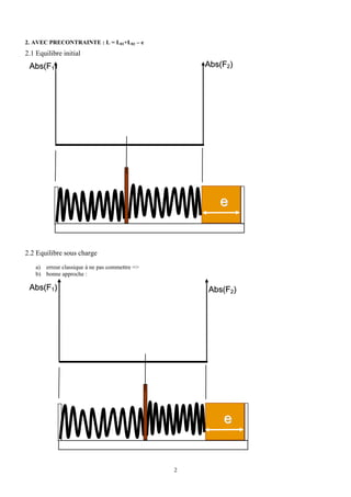 2. AVEC PRECONTRAINTE : L = L01+L02 – e
2.1 Equilibre initial
 Abs(F1)                                            Abs(F2)




                                                       e


2.2 Equilibre sous charge
    a) erreur classique à ne pas commettre =>
    b) bonne approche :

 Abs(F1)                                            Abs(F2)




                                                        e


                                                2
 