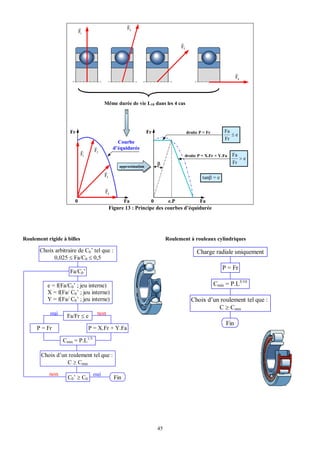 r
                          r                          F2
                          F1

                                                                                 r
                                                                                 F3




                                                                                                                 r
                                                                                                                 F4




                                        Même durée de vie L10 dans les 4 cas




                    Fr                                           Fr                   droite P = Fr       Fa
                                                                                                             ≤e
                                                                                                          Fr
                                                Courbe
                                   r          d’équidurée
                            r      F2
                            F1                                                    droite P = X.Fr + Y.Fa     Fa
                                                                                                                >e
                                                                      β                                      Fr
                                                 approximation
                                        r
                                        F3                                                    tanβ = e
                                        r
                                        F4
                      0                            Fa           0      e.P          Fa
                                             Figure 13 : Principe des courbes d’équidurée




Roulement rigide à billes                                                  Roulement à rouleaux cylindriques

       Choix arbitraire de C0’ tel que :                                                   Charge radiale uniquement
            0,025 ≤ Fa/C0 ≤ 0,5
                                                                                                         P = Fr
                    Fa/C0’

          e = f(Fa/C0’ ; jeu interne)                                                                 Cmin = P.L3/10
          X = f(Fa/ C0’ ; jeu interne)
          Y = f(Fa/ C0’ ; jeu interne)                                                  Choix d’un roulement tel que :
                                                                                                  C ≥ Cmin
           oui     Fa/Fr ≤ e        non
                                                                                                           Fin
      P = Fr                     P = X.Fr + Y.Fa

                 Cmin = P.L1/3

       Choix d’un roulement tel que :
                 C ≥ Cmin
           non                    oui
                   C0’ ≥ C0                    Fin




                                                                      45
 