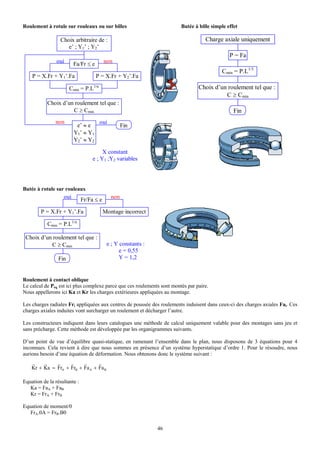 Roulement à rotule sur rouleaux ou sur billes                            Butée à bille simple effet

                  Choix arbitraire de :                                             Charge axiale uniquement
                     e’ ; Y1’ ; Y2’
                                                                                               P = Fa
                oui      Fa/Fr ≤ e        non
                                                                                           Cmin = P.L1/3
    P = X.Fr + Y1’.Fa                P = X.Fr + Y2’.Fa

                       Cmin = P.L1/n                                             Choix d’un roulement tel que :
                                                                                           C ≥ Cmin
           Choix d’un roulement tel que :
                     C ≥ Cmin                                                                    Fin
               non                     oui
                          e’ ≈ e                   Fin
                         Y1’ ≈ Y1
                         Y2’ ≈ Y2

                                        X constant
                                   e ; Y1 ;Y2 variables




Butée à rotule sur rouleaux
                   oui        Fr/Fa ≤ e      non

        P = X.Fr + Y1’.Fa                 Montage incorrect

           Cmin = P.L1/n

 Choix d’un roulement tel que :
           C ≥ Cmin                        e ; Y constants :
                                                 e = 0,55
                 Fin                             Y = 1,2


Roulement à contact oblique
Le calcul de Péq est ici plus complexe parce que ces roulements sont montés par paire.
Nous appellerons ici Ka et Kr les charges extérieures appliquées au montage.

Les charges radiales Fri appliquées aux centres de poussée des roulements induisent dans ceux-ci des charges axiales Fai. Ces
charges axiales induites vont surcharger un roulement et décharger l’autre.

Les constructeurs indiquent dans leurs catalogues une méthode de calcul uniquement valable pour des montages sans jeu et
sans précharge. Cette méthode est développée par les organigrammes suivants.

D’un point de vue d’équilibre quasi-statique, en ramenant l’ensemble dans le plan, nous disposons de 3 équations pour 4
inconnues. Cela revient à dire que nous sommes en présence d’un système hyperstatique d’ordre 1. Pour le résoudre, nous
aurions besoin d’une équation de déformation. Nous obtenons donc le système suivant :
    r    r    r     r     r      r
    Kr + Ka = FrA + FrB + Fa A + Fa B

Equation de la résultante :
   Ka = FaA + FaB
   Kr = FrA + FrB

Equation de moment/0
   FrA.0A = FrB.B0

                                                               46
 