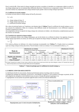 Pour le calcul de P0, il faut retenir la charge maximale qui puisse se produire et introduire ses composantes radiale et axiale. Si
une charge statique agit sur un roulement dans différentes directions, l’intensité de ces composantes variera. Dans de tels cas, il
convient d’utiliser les composantes de la charge donnant la plus grande valeur de charge statique équivalente.

5.3. Coefficient de sécurité statique
La formule suivante donne la charge statique de base C0 nécessaire :

    C0 = s0 P0

    C0 : charge statique de base, N
    P0 : charge statique équivalente, N
    s0 : coefficient de sécurité statique

Des valeurs de principe basées sur l’expérience sont données dans le Tableau 7 pour le coefficient de sécurité statique s0 en ce
qui concerne les roulements à billes ou à rouleaux, dans différents modes de fonctionnement et avec différentes exigences
touchant la régularité de rotation.
Aux températures élevées la capacité de charge statique des roulements est réduite ; des informations complémentaires peuvent
être fournies sur demande.

5.4. Contrôle de la capacité de charge statique
Pour les roulements soumis à des charges dynamiques, qui ont été choisis en se référant à la durée, il est opportun, lorsque la
charge statique équivalente est connue, de vérifier que la capacité de charge statique est adéquate. On utilise la relation :
         C
    s0 = 0
          P0
Si la valeur s0 obtenue est inférieure à la valeur de principe recommandée (voir Tableau 7), il faudra choisir un roulement
ayant une charge statique de base plus élevée. Pour les butées à rotule sur rouleaux il est recommandé d’utiliser s0 ≥ 4.

                                                     Roulements en rotation                                                                      Roulements à l’arrêt
                                                     Exigences de silence de fonctionnement
           Mode de
                                                            Faibles               Normales                              élevées
        fonctionnement                               Rlt billes    Rlt à   Rlt billes   Rlt à                    Rlt billes     Rlt à            Rlt billes         Rlt à
                                                                 rouleaux             rouleaux                                rouleaux                            rouleaux
     Régulier sans vibrations                           0,5          1          1        1,5                         2            3                  0,4             0,8
             Normal                                     0,5          1          1        1,5                         2           3,5                 0,5              1
       Chocs Prononcés1)                               ≥ 1,5       ≥ 2,5      ≥ 1,5      ≥3                         ≥2           ≥4                  ≥1              ≥2
1) Lorsque l’intensité de la charge n’est pas connue, utiliser des valeurs de s0 au moins aussi élevées que celles indiquées ci-dessus. Si l’intensité des chocs est
  connue de façon précise, des valeurs de s0 plus faibles peuvent être appliquées.

                                    Tableau 7 : Valeur de principe pour le coefficient de sécurité statique s0


6. LUBRIFICATION DES ROULEMENTS
La lubrification facilite les mouvements, diminue les frottements internes et protège contre la corrosion.
La plupart des montages de roulements, environ 90 %, sont lubrifiés à la graisse. C’est la solution à envisager en premier, du fait
de la simplicité de conception et de la facilité de mise en oeuvre. De plus elle permet le graissage à vie.
L’organigramme suivant permet une première approche dans le choix d’un mode de lubrification.

                                                                                                                Vitesse circonférentielles (m/s)
                                                                                                          40

                                                           Choix de la lubrification                      35


                                                                                                          30
              Y a-t-il de forte charges ?                  Le roulement est-il intégré
             Un fonctionnement continu ?           non     dans un système lubrifié à    oui              25
               Des calories à évacuer ?                            l’huile ?
                                                                                                          20


       non       La vitesse circonférentielle      oui                                                    15
                       est-elle élevée ?
                                                                                                          10


 Lubrification                                  Lubrification                           Utilisation de    5                                                             Cas
  à la graisse                                    à l’huile                          l’huile du système                                                                usuel
                                                                                                          0
                                                                                                                graisse    bain     brouillard   circulation circulation avec
                                                                                                                          d’huile    d’huile       d’huile      jet d’huile
                                                                                                               Roulements à rouleaux coniques : vitesses
          Organigramme pour le choix du mode de lubrification.
                                                                                                                   indicatives selon la lubrification.
                                                                                         48
 