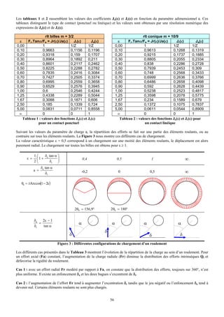 Les tableaux 1 et 2 rassemblent les valeurs des coefficients Ja(ε) et Jr(ε) en fonction du paramètre adimensionnel ε. Ces
tableaux distinguent le type de contact (ponctuel ou linéique) et les valeurs sont obtenues par une résolution numérique des
expressions de Ja(ε) et de Jr(ε).

                   rlt billes m = 3/2                                                rlt conique m = 10/9
  ε    Fr.Tanα/Fa = Jr(ε)/Ja(ε)       Jr(ε)      Ja(ε)               ε     Fr.Tanα/Fa = Jr(ε)/Ja(ε)       Jr(ε)         Ja(ε)
0,00             1                 1/Z         1/Z                 0,00               1                 1/Z           1/Z
0,10             0,9663            0,1156      0,1196              0,10               0,9613            0,1268        0,1319
0,20             0,9318            0,159       0,1707              0,20               0,9215            0,1737        0,1885
0,30             0,8964            0,1892      0,211               0,30               0,8805            0,2055        0,2334
0,40             0,8601            0,2117      0,2462              0,40               0,838             0,2286        0,2728
0,50             0,8225            0,2288      0,2782              0,50               0,7939            0,2453        0,309
0,60             0,7835            0,2416      0,3084              0,60               0,748             0,2568        0,3433
0,70             0,7427            0,2505      0,3374              0,70               0,6999            0,2636        0,3766
0,80             0,6995            0,2559      0,3658              0,80               0,6486            0,2658        0,4098
0,90             0,6529            0,2576      0,3945              0,90               0,592             0,2628        0,4439
1,00             0,6               0,2546      0,4244              1,00               0,5238            0,2523        0,4817
1,25             0,4338            0,2289      0,5044              1,25               0,3598            0,2078        0,5775
1,67             0,3088            0,1871      0,606               1,67               0,234             0,1589        0,679
2,50             0,185             0,1339      0,724               2,50               0,1372            0,1075        0,7837
5,00             0,0831            0,0711      0,8558              5,00               0,0611            0,0544        0,8909
 ∞               0                 0           1                    ∞                 0                 0             1
    Tableau 1 : valeurs des fonctions Ja(ε) et Jr(ε)                  Tableau 2 : valeurs des fonctions Ja(ε) et Jr(ε) pour
             pour un contact ponctuel                                                 un contact linéique

Suivant les valeurs du paramètre de charge ε, la répartition des efforts se fait sur une partie des éléments roulants, ou au
contraire sur tous les éléments roulants. La Figure 3 nous montre ces différents cas de chargement.
La valeur caractéristique ε = 0,5 correspond à un chargement sur une moitié des éléments roulants, le déplacement est alors
purement radial. Le chargement sur toutes les billes est obtenu pour ε ≥ 1.

            1⎛   δ tan α ⎞
       ε=    ⎜1 + a      ⎟                    0,4                   0,5                   1                      ∞
            2⎜
             ⎝      δr ⎟ ⎠
                  δa tan α
            a =                             -0,2                     0                   0,5                     ∞
                     δr

   θ0 = ±Arccos(1 − 2ε)




                                        2θ0 = 156,9°          2θ0 = 180°


            δa   2ε − 1
               =                          α                    α                     α                      α
            δr   tan α
                                                          δ
                                    δ                                                    δ                   δ
                             Figure 3 : Différentes configurations de chargement d’un roulement

Les différents cas présentés dans le Tableau 3 montrent l’évolution de la répartition de la charge au sein d’un roulement. Pour
un effort axial (Fa) constant, l’augmentation de la charge radiale (Fr) diminue la distribution des efforts intrinsèques Qi et
défavorise la rigidité du roulement.

Cas 1 : avec un effort radial Fr modéré par rapport à Fa, on constate que la distribution des efforts, toujours sur 360°, n’est
plus uniforme. Il existe un enfoncement δa et les deux bagues s’excentrent de δr.

Cas 2 : l’augmentation de l’effort Fr tend à augmenter l’excentration δr tandis que le jeu négatif ou l’enfoncement δa tend à
devenir nul. Certains éléments roulants ne sont plus chargés.


                                                              56
 