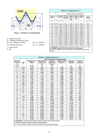 Tableau 2 - Filetage à pas fin (1)

                                                                                                                              Valeurs calculées correspondantes

                                                                                        Diamètre   Pas     Diamètre Diamètre      Diamètre    Rayon à    Diamètre
                                                                                        nominal            sur flancs du noyau    intérieur   fond de    résistant      Section
                                                                                           (2)                        de la vis       de        filet                  résistante
                                                                                                                                   l'écrou       (3)                                         2
                                                                                         d=D        P       d2 = D2      d3           D1          r         ds              π ⎛ d 2 + d3 ⎞
                                                                                                                                                                     AS =     ⎜          ⎟
                                                                                                                                                                            4⎝ 2 ⎠
                                                                                         (mm)      (mm)      (mm)       (mm)        (mm)       (mm)        (mm)             (mm2)
                                                                                           8          1      7.351      6.773       6.918      0.144       7.062             39.2
                                                                                          10        1.25     9.188      8.467       8.647      0.180       8.827             61.2
                                                                                          12        1.25    11.188     10.467      10.647      0.180      10.827             92.1
                                                                                          14        1.5     13.026     12.160      12.376      0.216      12.593             125
                                                                                          16         1.5    15.026     14.160      14.376      0.216      14.593             167
           Figure 1 : Diamètres caractéristiques                                          18        1.5     17.026     16.160      16.376      0.216      16.593             216
                                                                                          20         1.5    19.026     18.160      18.376      0.216      18.593             272
                                                                                          22        1.5     21.026     20.160      20.376      0.216      20.593             333
                                                                                          24          2     22.701     21.546      21.835      0.289      22.124             384
d : diamètre nominal                                                                      27          2     25.701     24.546      24.835      0.289      25.124             496

D1 : diamètre intérieur de l’écrou                                                        30          2     28.701     27.546      27.835      0.289      28.124             621
                                                                                          33          2     31.701     30.546      30.835      0.289      31.124             761
d2 = D2 : diamètre sur flancs                     d2 = d – 0,6495.P                       36          3     34.052     32.320      32.752      0.433      33.186             865
d3 : diamètre du noyau                            d3 = d – 1,2268.P                       39          3     37.052     35.320      35.752      0.433      36.186             1028

r : rayon de filet                                                                    (1) Désignation : par exemple, M8x1 (diamètre nominal d = 8 mm et p = 1 mm).
                                                                                      (2) Employer de préférence les diamètres en caractères gras.
P : pas                                                                               (3) r = valeur calculée du rayon de l'outil neuf à profil circulaire (donnée à titre
                                                                                      indicatif)




                                                              Tableau 2 - Filetage à pas gros (1)
                                                                       Valeurs calculées correspondantes
           Diamètre                    Diamètre sur           Diamètre du      Diamètre     Rayon à fond                          Diamètre         Section
           nominal         Pas            flancs              noyau de la    intérieur de     de filet (3)                        résistant       résistante
              (2)           P                                     vis           l'écrou
             d=D                           d2 = D2                d3               D1              r                                 ds                   As
                                                                                                                                                             2
             (mm)         (mm)              (mm)                 (mm)             (mm)          (mm)                                (mm)                (mm )
               1           0.25              0.838                0.693                  0.729                 0.036               0.765                0.460
             (1.1)         0.25              0.938                0.793                  0.829                 0.036               0.865                0.588
              1.2          0.25              1.038                0.893                  0.929                 0.036               0.965                0.732
              1.4          0.3               1.205                1.032                  1.075                 0.043               1.119                0.983
              1.6          0.35              1.373                1.171                  1.221                 0.050               1.272                 1.27
              1.8          0.35              1.573                1.371                  1.421                 0.050               1.472                 1.70
               2           0.4               1.740                1.509                  1.567                 0.058               1.625                 2.07
              2.2          0.45              1.908                1.648                  1.713                 0.065               1.778                 2.48
              2.5          0.45              2.208                1.948                  2.013                 0.065               2.078                 3.39
               3           0.55              2.643                2.325                  2.459                 0.072               2.484                 4.85
              3.5          0.6               3.110                2.764                  2.850                 0.087               2.937                 6.78
               4           0.7               3.545                3.141                  3.242                 0.101               3.343                 8.78
             (4.5)         0.75              4.013                3.580                  3.688                 0.108               3.796                 11.3
               5           0.8               4.480                4.019                  4.134                 0.116               4.249                 14.2
               6            1                5.351                4.773                  4.918                 0.144               5.062                 20.1
              (7)           1                6.351                5.773                  5.918                 0.144               6.062                 28.9
               8           1.25              7.188                6.467                  6.647                 0.180               6.827                 36.6
              10           1.5               9.026                8.160                  8.376                 0.216               8.593                 58.0
              12           1.75             10.863                9.853                 10.106                 0.253               10.358                84.3
              14            2               12.701                11.546                11.835                 0.289               12.124                115
              16            2               14.701                13.546                13.835                 0.289               14.124                157
              18           2.5              16.376                14.933                15.294                 0.361               15.655                192
              20           2.5              18.376                16.933                17.294                 0.361               17.655                245
              22           2.5              20.376                18.933                19.294                 0.361               19.655                303
              24            3               22.052                20.320                20.753                 0.433               21.186                353
              27            3               25.052                23.320                23.752                 0.433               24.186                459
              30           3.5              27.727                25.706                26.211                 0.505               26.716                561
              33           3.5              30.727                28.706                29.211                 0.505               29.716                694
              36            4               33.402                31.093                31.670                 0.577               32.247                817
              39            4               36.402                34.093                34.670                 0.577               35.247                976
          (1) Désignation : par exemple, M8 (diamètre nominal d de 8 mm) sans indication de pas.
          (2) Eviter les valeurs en maigre et surtout entre parenthèses
          (3) r = valeur calculée du rayon de l'outil neuf à profil circulaire (donnée à titre indicatif)




                                                                                   72
 