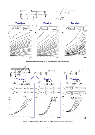 Figure 6 : Détermination de Kt pour un arbre avec épaulement




Figure 7 : Détermination de Kt pour un arbre creux avec trou transversal


                                   7
 