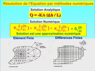 Résolution de l’Equation par méthodes numériques
                Solution Analytique
               Q = -KA (∆ h / L)
                Solution Numérique
        ∂ ∂h          ∂ ∂h
     Kx∂x( ∂x ) + Ky ∂y(∂y ) + Kz ∂ (∂h ) = Ss ∂h
                                  ∂z ∂z         ∂t
       Solution est une approximation numérique
     Elément Finis              Différences Finies
 