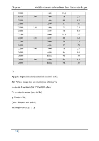 Chapitre II Modélisation des débitmètres dans l’industrie du gaz
28
G1000 1600 13.8
G560 200 1000 1.6 2.6
G1000 1600 4.0 6.3
G1600 2500 8.7 13.7
G1000 250 1600 2.1 3.3
G1600 2500 5.0 8.0
G2500 4000 11.0 17.3
G1600 300 2500 2.0 3.2
G2500 4000 5.0 7.8
G4000 6500 9.5 17.0
G2500 400 4000 1.8 2.8
G4000 6500 4.4 6.8
G6500 10000 9.5 14.9
G4000 500 6500 4.4 6.8
G6500 10000 9.5 14.9
Où :
Ap: perte de pression dans les conditions calculées en %;
Δpr: Perte de charge dans les conditions de référence %;
rn: densité de gaz (kg/m3) à 0 ° C et 1013 mbar ;
Pb: pression de service (jauge de Bar) ;
q: débit (m3 / h) ;
Qmax: débit maximal (m3 / h) ;
Tb: température du gaz (° C).
 