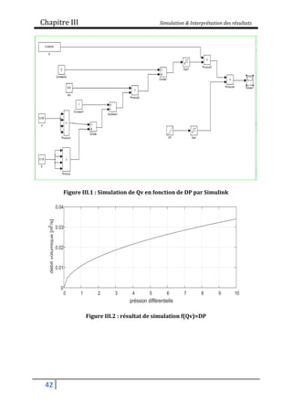 Chapitre III Simulation & Interprétation des résultats
42
Figure III.1 : Simulation de Qv en fonction de DP par Simulink
Figure III.2 : résultat de simulation f(Qv)=DP
 