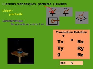Liaisons mécaniques parfaites, usuelles
Liaison :
Caractéristique :
ponctuelle
De normale au contact Az
nc =
Translation Rotation
T
R
Tx
Ty
0
Rx
Ry
Rz
5
A
 