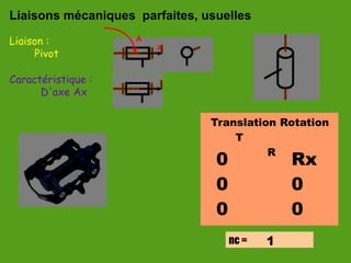 Liaisons mécaniques parfaites, usuelles
Liaison :
Caractéristique :
Pivot
D'axe Ax
nc =
Translation Rotation
T
R
0
0
0
Rx
0
0
1
x
A
 