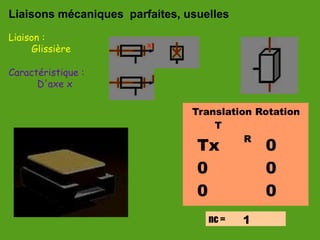 Liaisons mécaniques parfaites, usuelles
Liaison :
Caractéristique :
Glissière
D'axe x
nc =
Translation Rotation
T
R
Tx
0
0
0
0
0
1
x
 