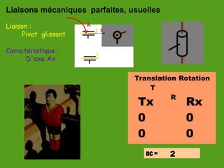 Liaisons mécaniques parfaites, usuelles
Liaison :
Caractéristique :
Pivot glissant
D'axe Ax
nc =
Translation Rotation
T
R
Tx
0
0
Rx
0
0
2
x
A
 