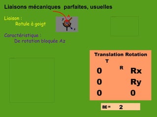 Liaisons mécaniques parfaites, usuelles
Liaison :
Caractéristique :
Rotule à goigt
De rotation bloquée Az
nc =
Translation Rotation
T
R
0
0
0
Rx
Ry
0
2
A
 