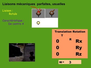 Liaisons mécaniques parfaites, usuelles
Liaison :
Caractéristique :
Rotule
De centre A
nc =
Translation Rotation
T
R
0
0
0
Rx
Ry
Rz
3
A
 