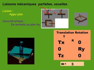 Liaisons mécaniques parfaites, usuelles
Liaison :
Caractéristique :
Appui plan
De normale au plan Ay
nc =
Translation Rotation
T
R
Tx
0
Tz
0
Ry
0
3
x
A
y
 
