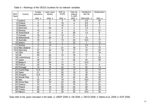 13
Table 3 – Rankings of the OECD countries for six relevant variables
MoD
Rank
Country
Smaller
population
2004, a
Lower p...