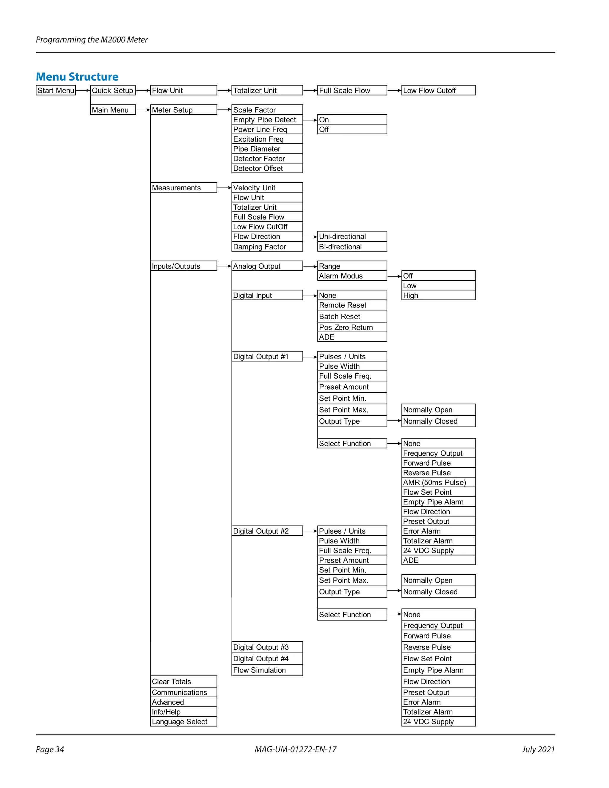 Menu Structure
Start Menu Quick Setup Flow Unit Totalizer Unit Full Scale Flow Low Flow Cutoff
Main Menu Meter Setup Scale Factor
Empty Pipe Detect On
Power Line Freq Off
Excitation Freq
Pipe Diameter
Detector Factor
Detector Offset
Measurements Velocity Unit
Flow Unit
Totalizer Unit
Full Scale Flow
Low Flow CutOff
Flow Direction Uni-directional
Damping Factor Bi-directional
Inputs/Outputs Analog Output Range
Alarm Modus Off
Low
Digital Input None High
Remote Reset
Batch Reset
Pos Zero Return
ADE
Digital Output #1 Pulses / Units
Pulse Width
Full Scale Freq.
Preset Amount
Set Point Min.
Set Point Max. Normally Open
Output Type Normally Closed
Select Function None
Frequency Output
Forward Pulse
Reverse Pulse
AMR (50ms Pulse)
Flow Set Point
Empty Pipe Alarm
Flow Direction
Preset Output
Digital Output #2 Pulses / Units Error Alarm
Pulse Width Totalizer Alarm
Full Scale Freq. 24 VDC Supply
Preset Amount ADE
Set Point Min.
Set Point Max. Normally Open
Output Type Normally Closed
Select Function None
Frequency Output
Forward Pulse
Digital Output #3 Reverse Pulse
Digital Output #4 Flow Set Point
Flow Simulation Empty Pipe Alarm
Clear Totals Flow Direction
Communications Preset Output
Advanced Error Alarm
Info/Help Totalizer Alarm
Language Select 24 VDC Supply
Programming the M2000 Meter
Page 34 July 2021
MAG-UM-01272-EN-17
 
